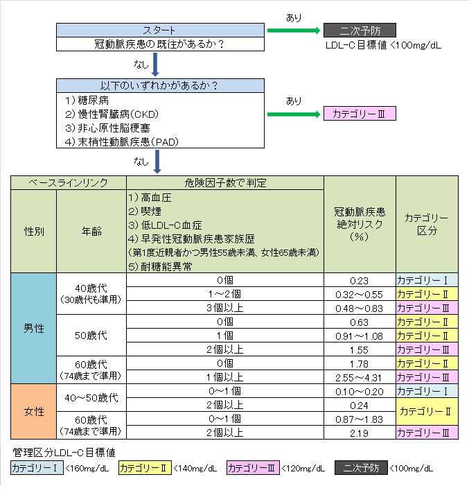 検査データとして脂質異常に該当する患者さんは多いのですが、治療の